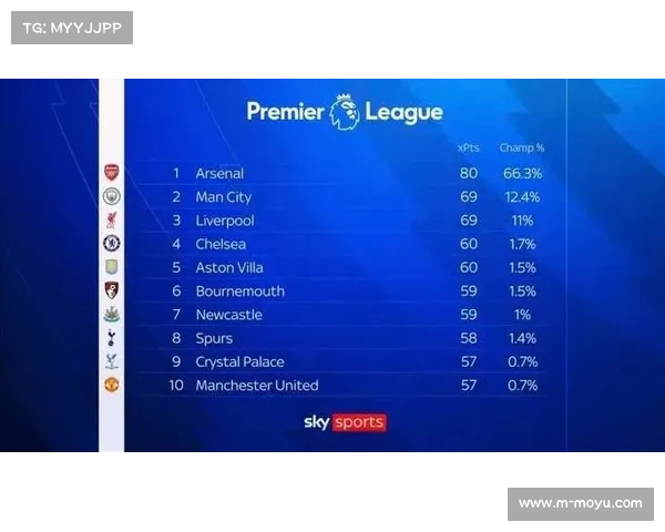 阿森纳强势领跑英超积分榜稳守榜首位置领先第二名六分优势